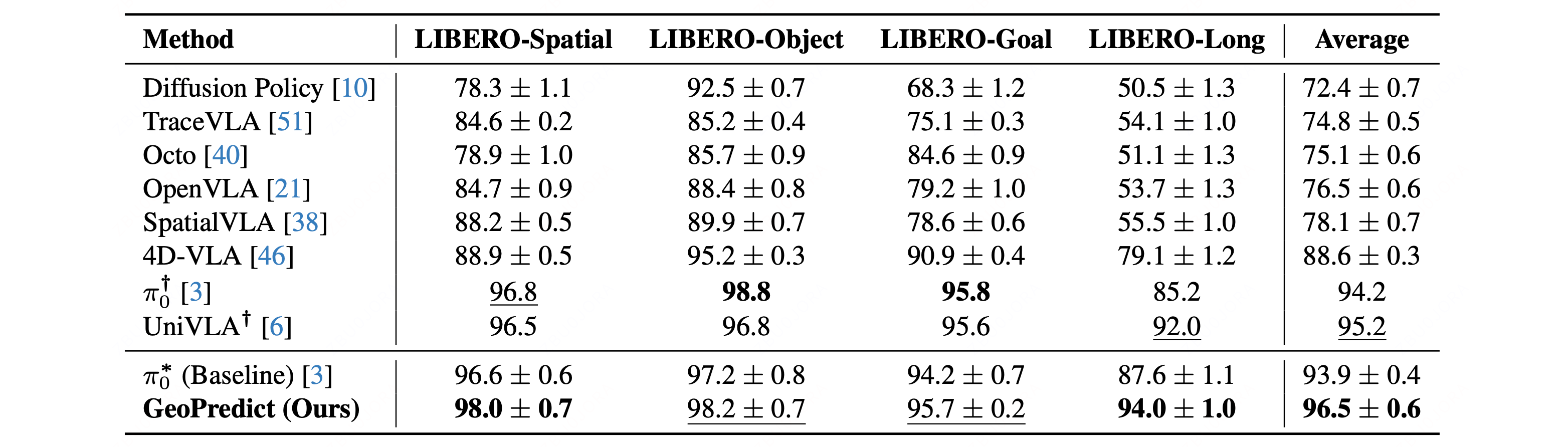 LIBERO Benchmark Results.