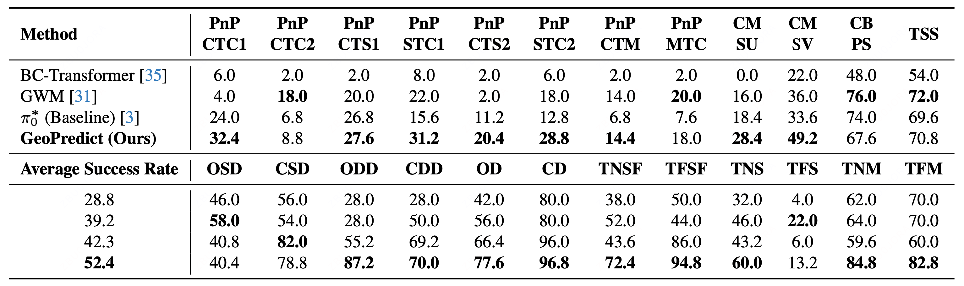 RoboCasa Benchmark Results.